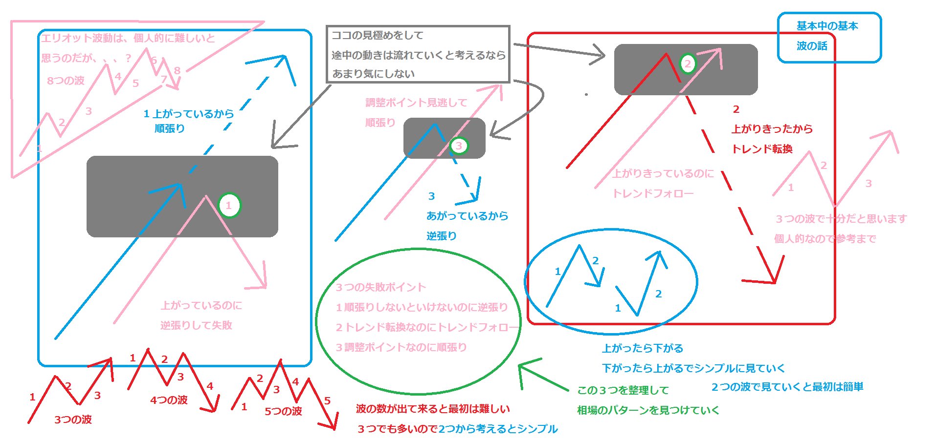 天底チャート サイクル理論 エリオット波動 - 目指せ！天底チャート FXトレードマスター!!